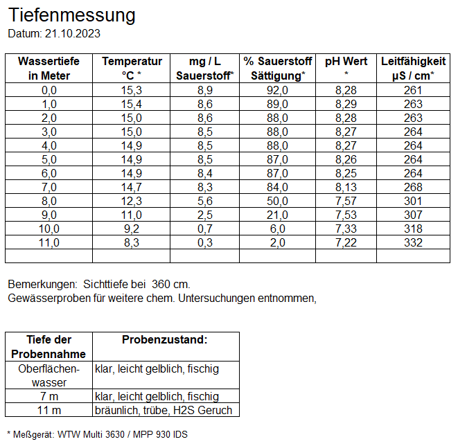 Tabelle mit Ergebnissen der Wasseruntersuchung